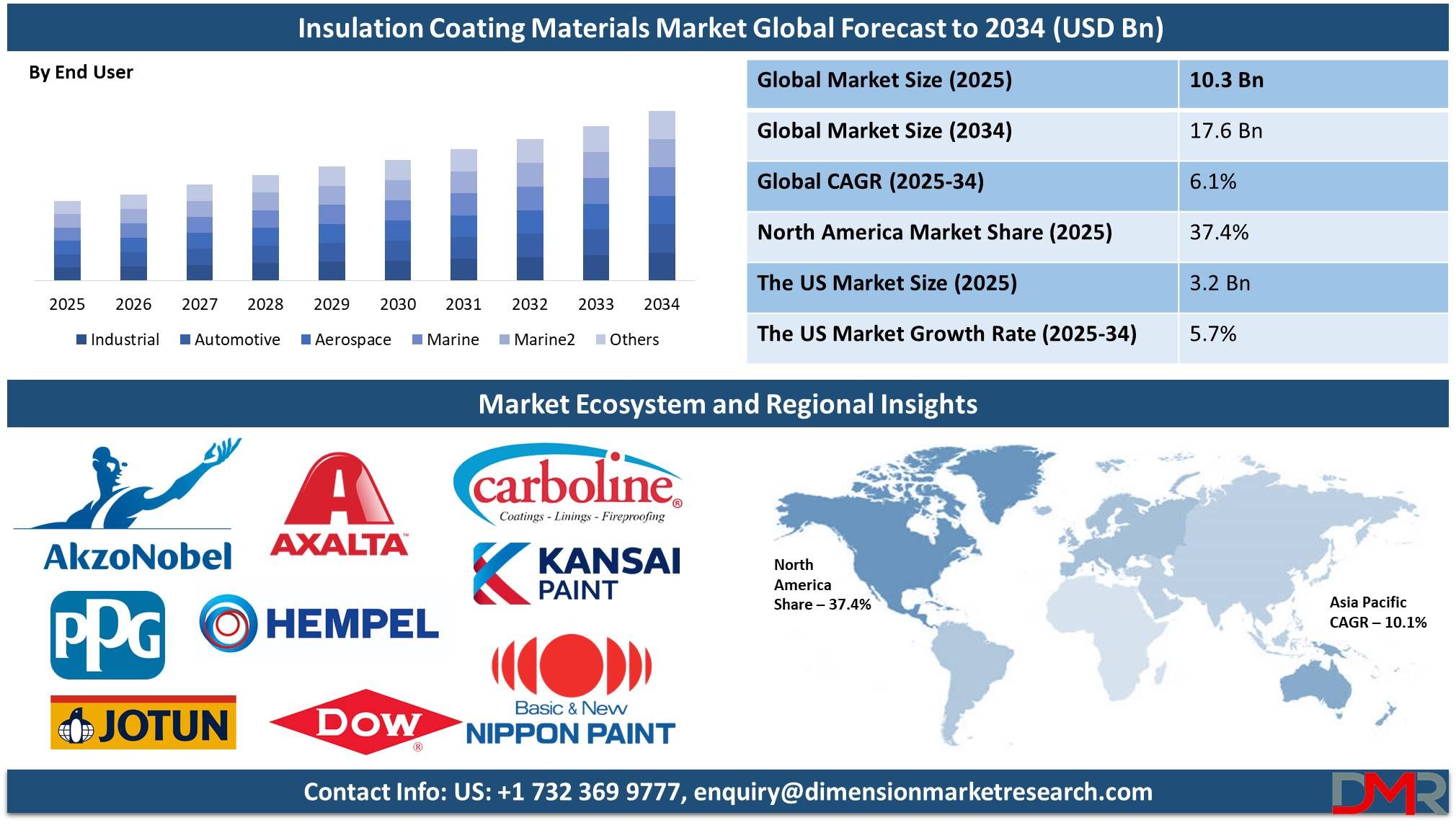 Insulation Coating Materials Market Trends 2034: Where Growth Will Come From Next